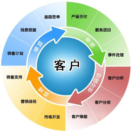 客戶管理制度有哪些？如何執(zhí)行？