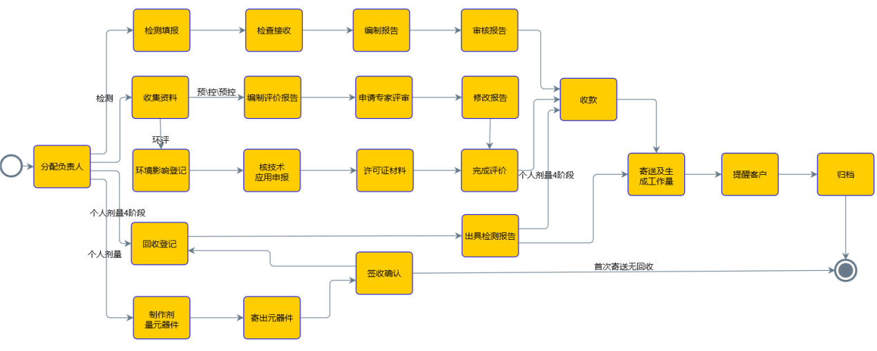 自帶業(yè)務(wù)流程管理的CRM軟件有什么作用？