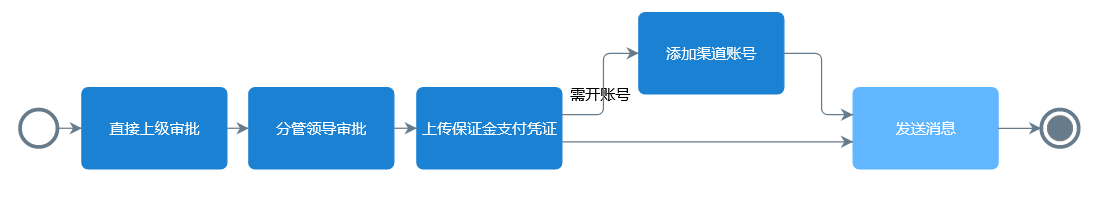 經(jīng)銷(xiāo)商授權(quán)流程