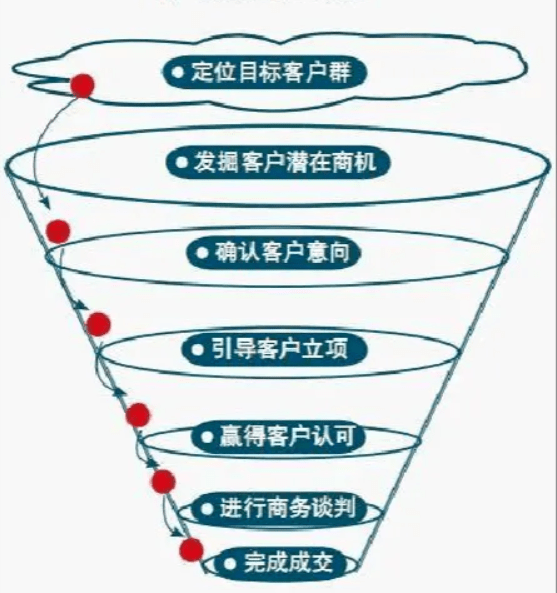 業(yè)績(jī)下降，企業(yè)如何改變?