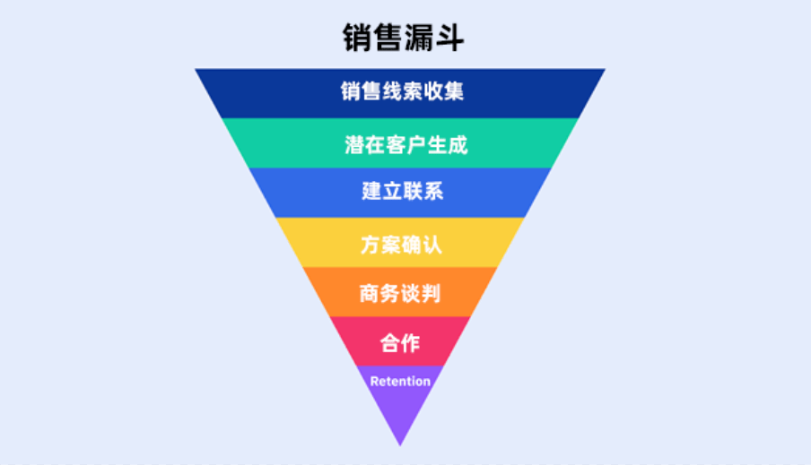 銷(xiāo)售漏斗圖