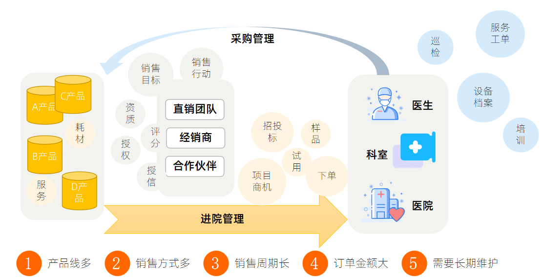 醫(yī)療器械銷(xiāo)售