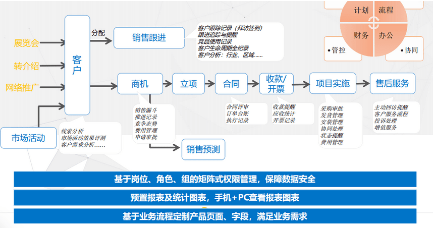 營(yíng)銷中心CRM系統(tǒng)建設(shè)熱點(diǎn)問(wèn)題