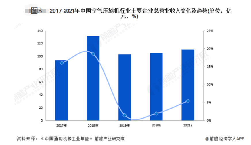 壓縮機(jī)企業(yè)總營(yíng)收