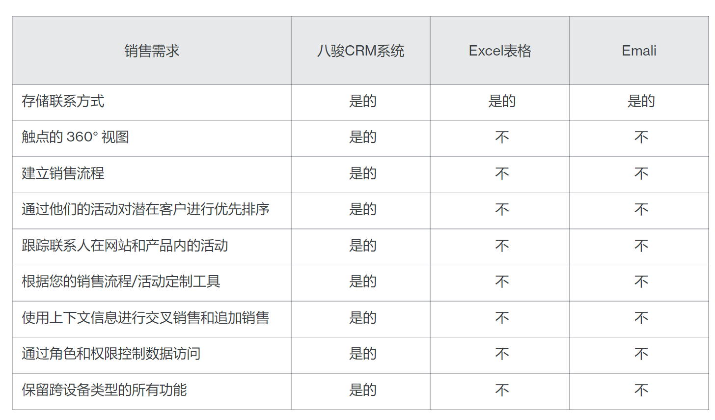 客戶管理不用Excel表格用CRM軟件，為什么？
