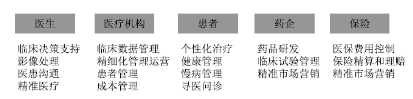 精準醫(yī)療