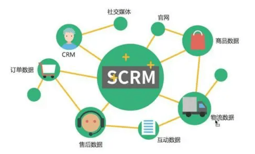 SCRM和CRM區(qū)別，SCRM是不是CRM的未來？