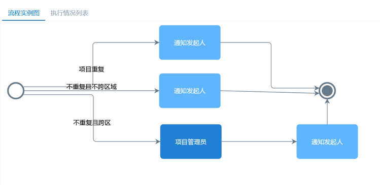 項(xiàng)目報備制度是什么意思，流程及范本參考