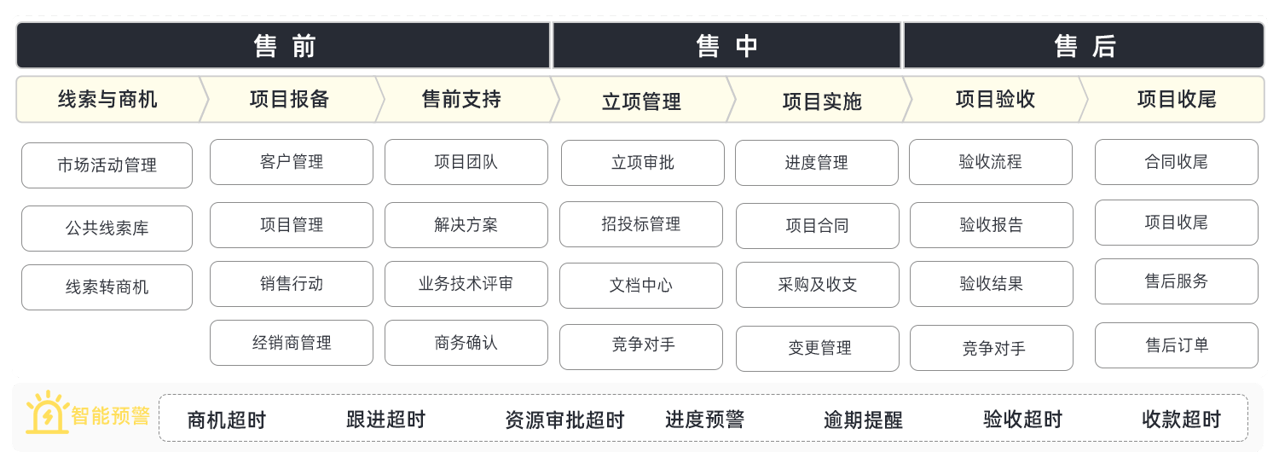 銷售項目管理系統(tǒng)是什么？