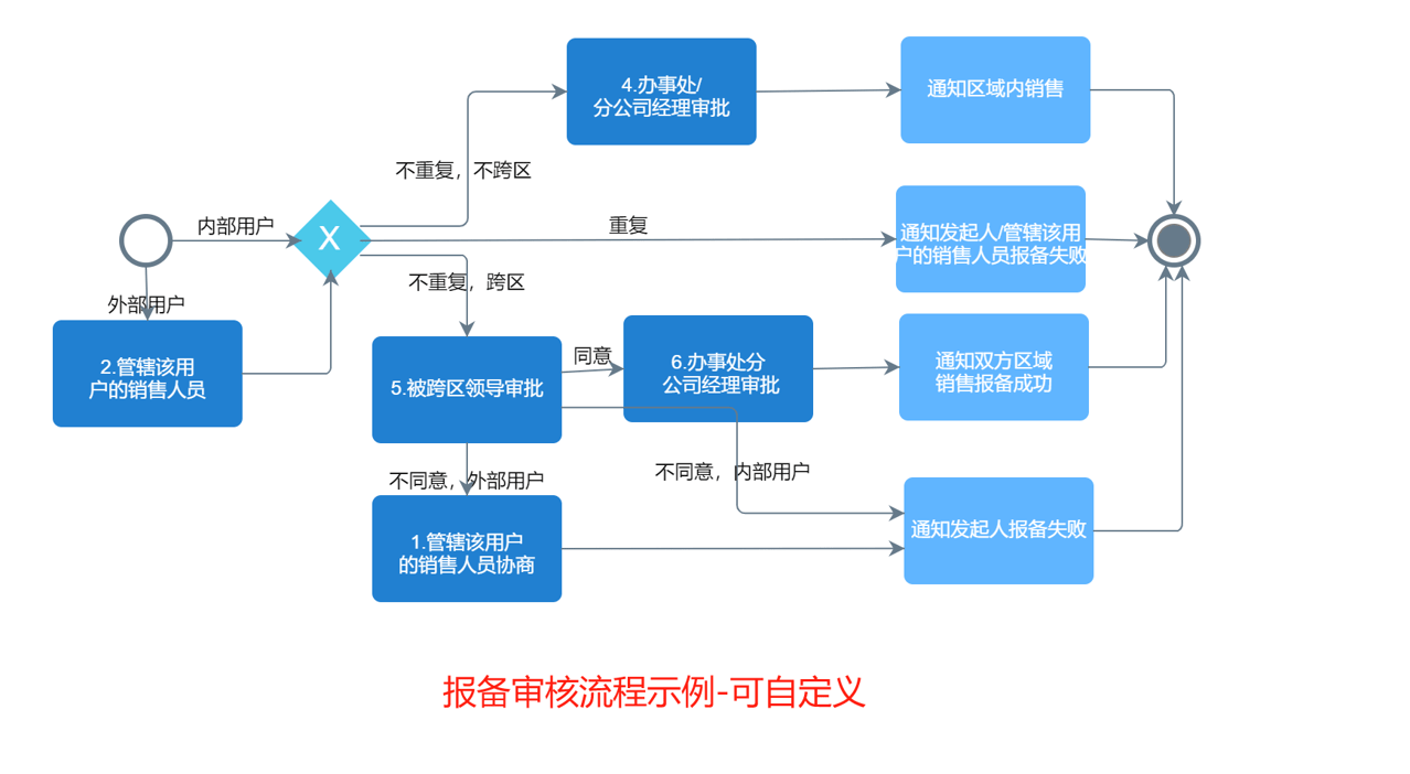項(xiàng)目報(bào)備流程