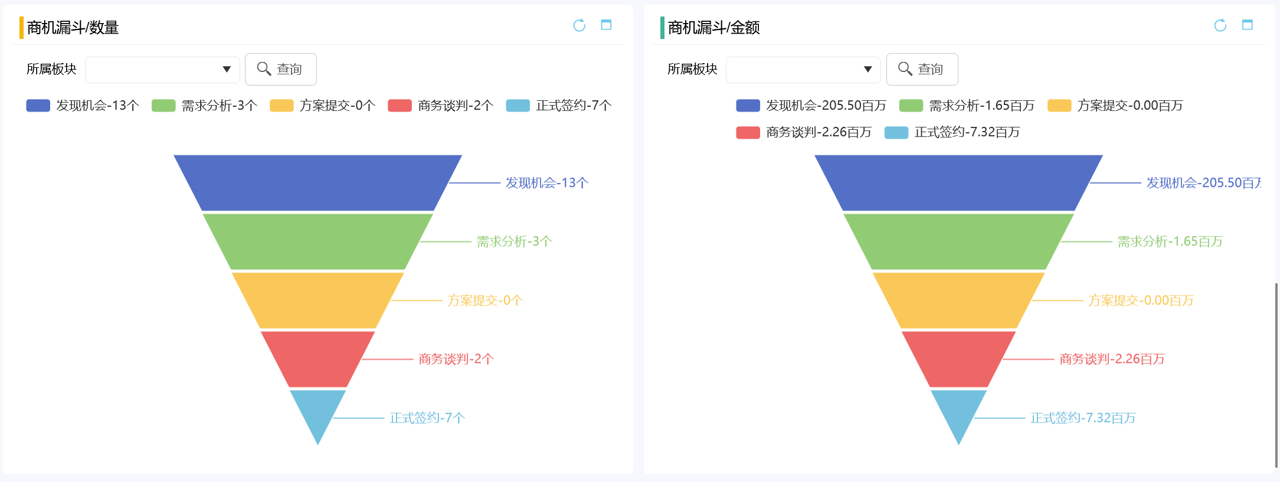 銷(xiāo)售漏斗