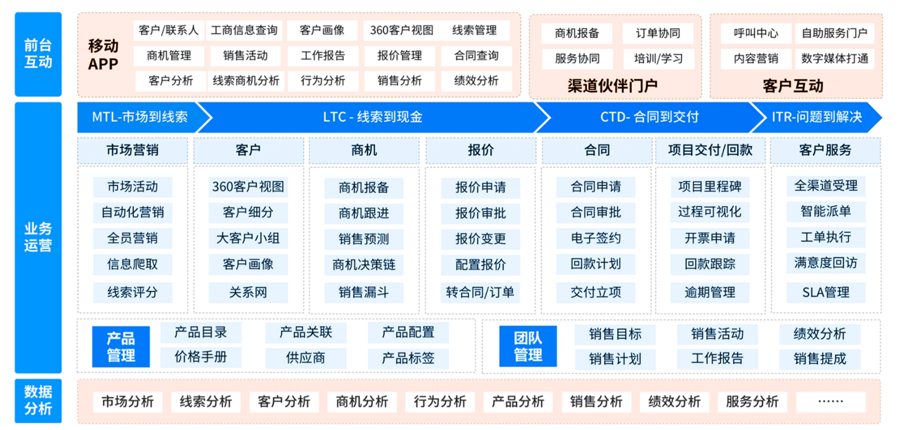 企業(yè)級(jí)CRM