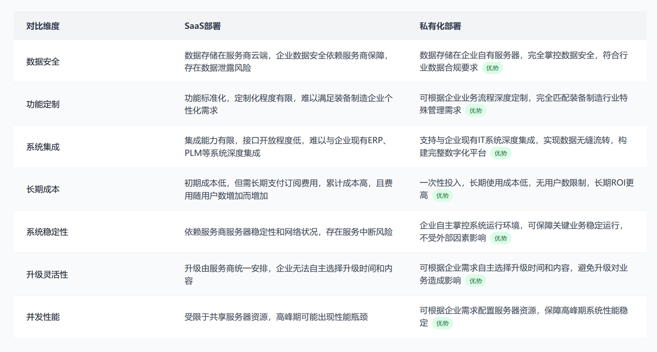 部署方式對(duì)比