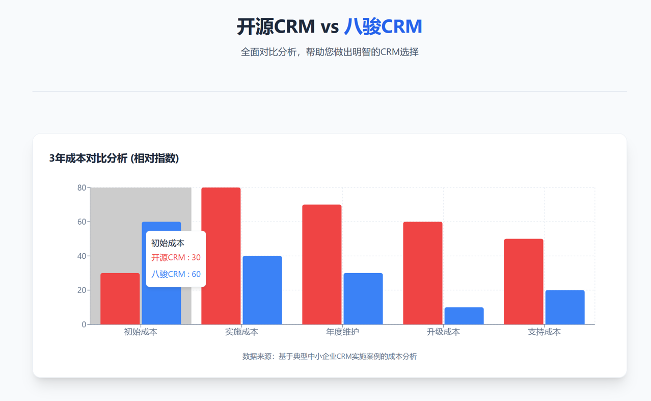 3年成本對比