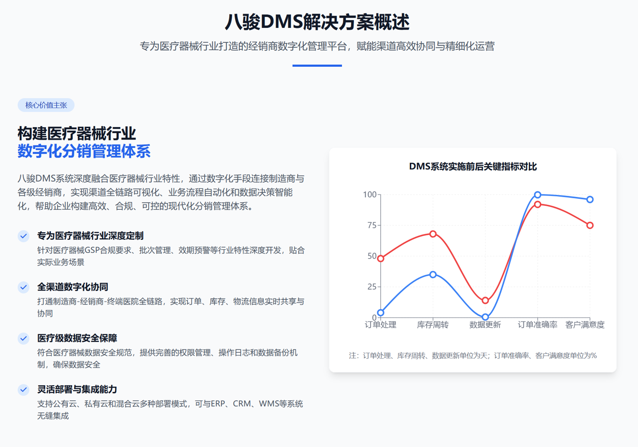 醫(yī)療器械公司經(jīng)銷商管理中常見的難點(diǎn)及解決方案