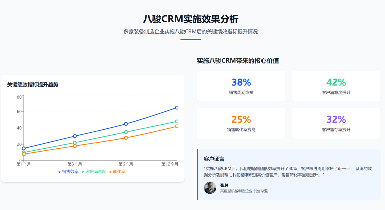 裝備制造企業(yè)實(shí)施八駿CRM的效果