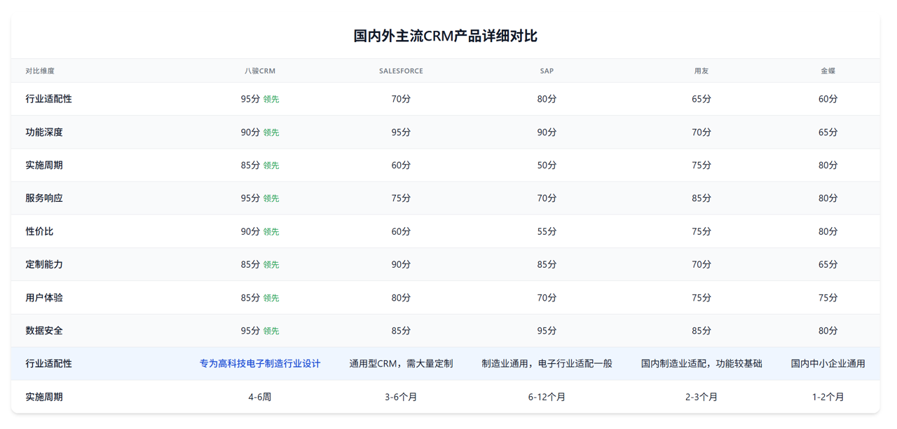 CRM廠家對(duì)比高科技電子制造行業(yè)