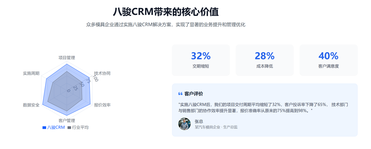 八駿CRM帶來的核心價(jià)值