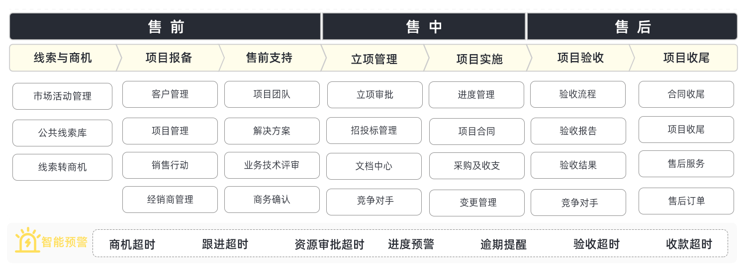 crm管理系統(tǒng)項目