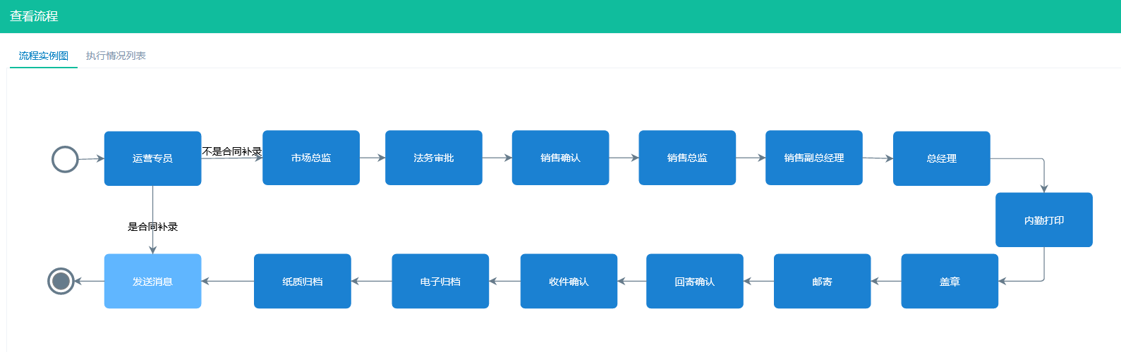 代理合作協(xié)議審批流程