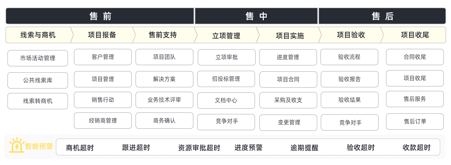 項目型銷售業(yè)務流程圖