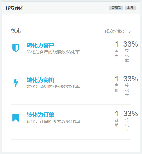 crm客戶轉(zhuǎn)化率