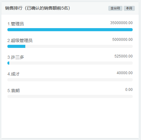 業(yè)績(jī)排行榜